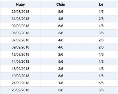 Thong ke ti le chan le